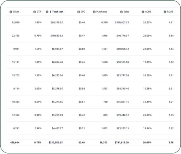 Amazon Ads campaign table showing $791,616 in sales and 26.61% ACOS